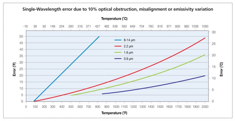 compensating for optical obstructions and emissivity emissivity chart