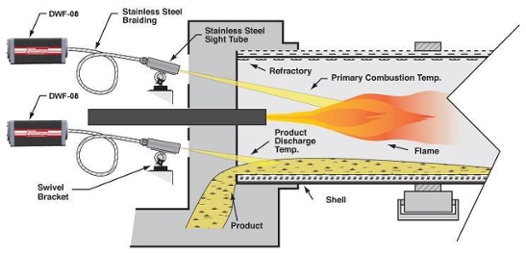 Temperature Control of Flame Fired Processes