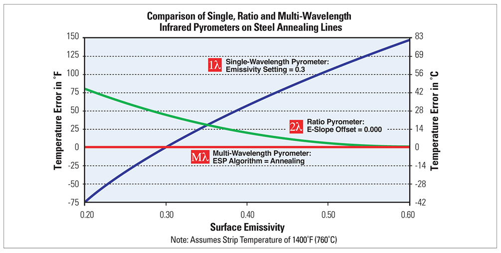 Multi-Wavelength Comparison Chart