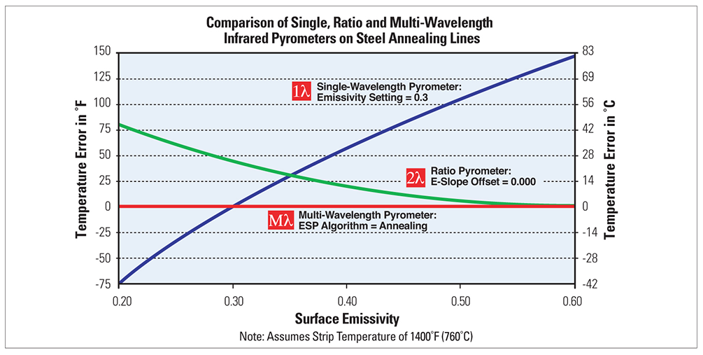 Emissivity Chart