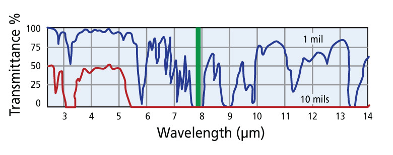 specialty single wavelength pyrometer