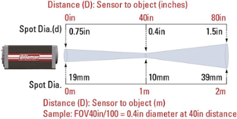 FOV/Optics Diagram