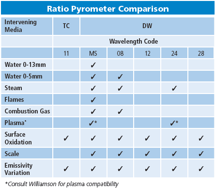 dual wavelength ratio pyrometer
