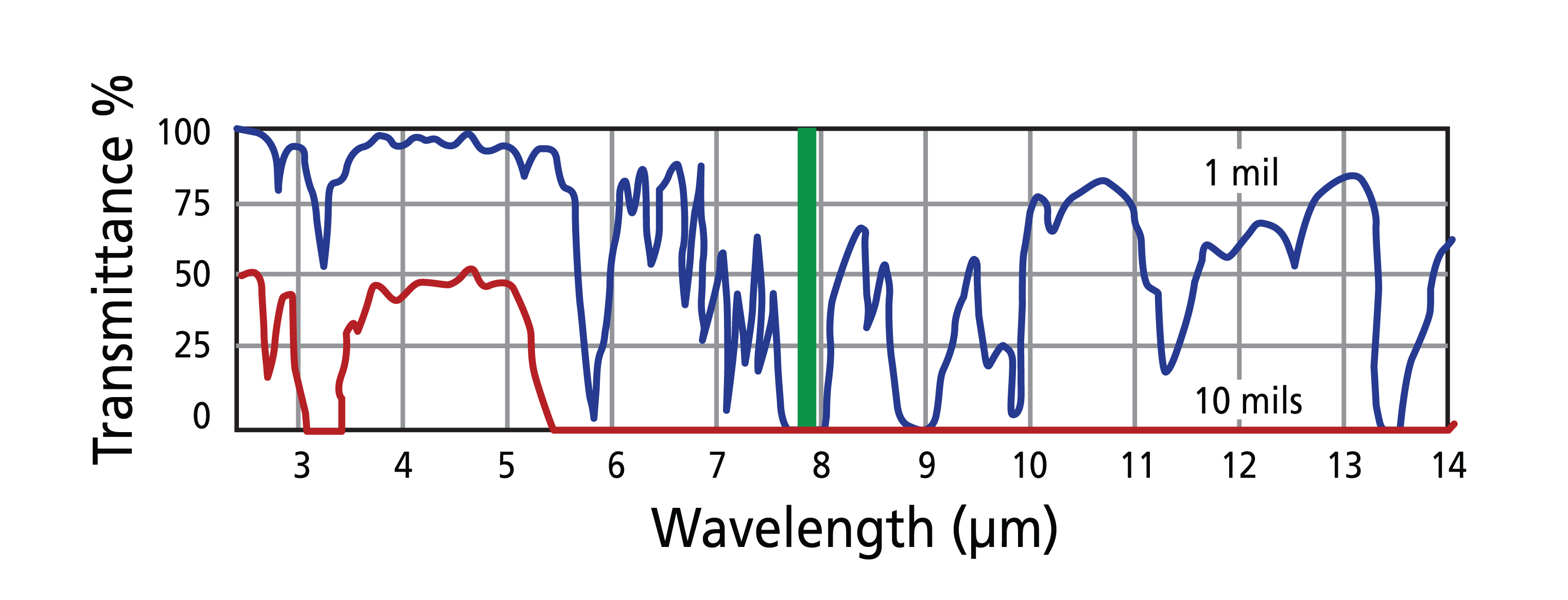 IR Temp Meter  Spectrum Technologies