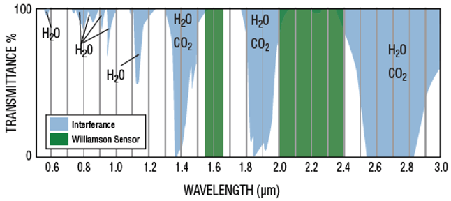 Interference-Chart