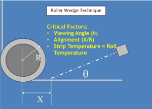 Infographic of temperature instrumentation placement at the roller wedge.