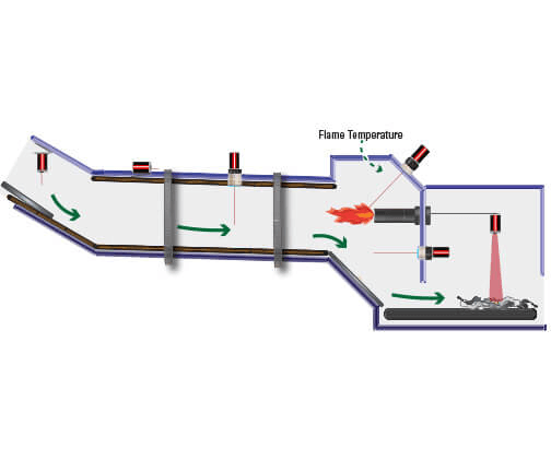 Rotary-Kiln-Flame-Temperature Side oriented diagram of the non-contact temperature measurements throughout the rotary kiln; specifically a Williamson Pyrometer measuring the flame temperature