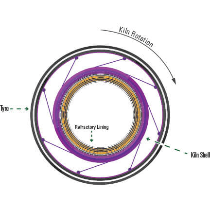 Diagram showing the cross section of a rotary kiln in motion; specifically the steel tyres, the kiln shell, and the refractory lining.