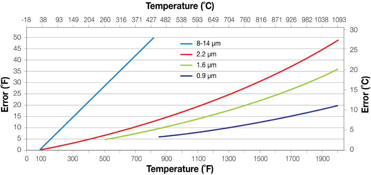 SW-Error-Chart