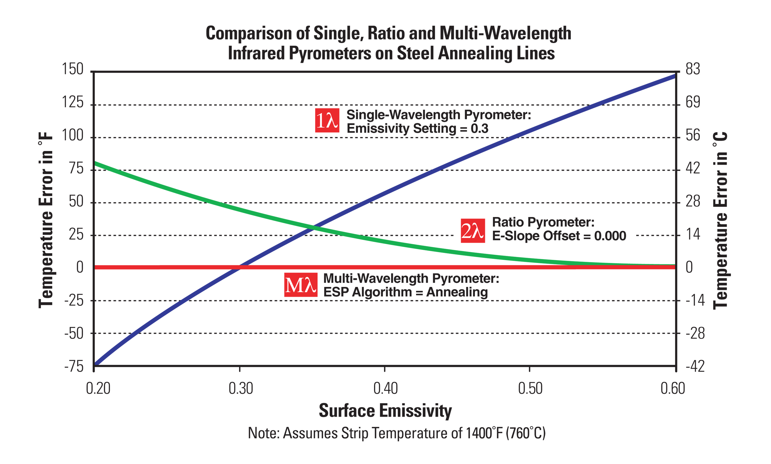 Chart comparing Single-Wavelength, Ratio, and Multi-Wavelength pyrometers on steel annealing lines.