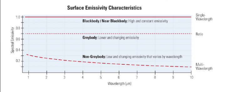 Surface-Emissivity-Chart Indicates the most appropriate pyrometer type depending on surface characteristics of the measured material.